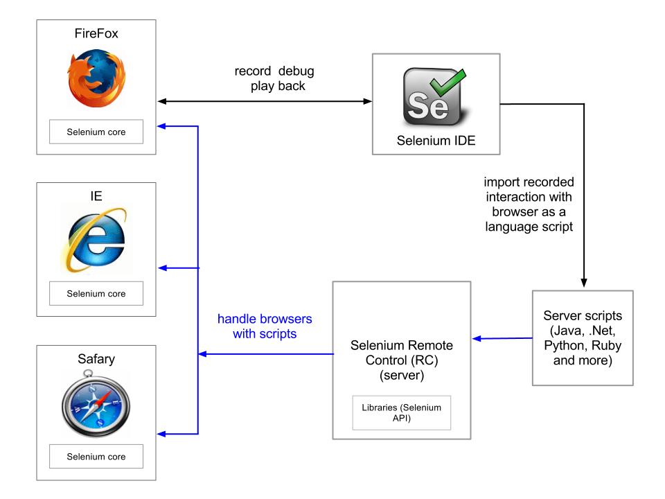 Web scraping selenium