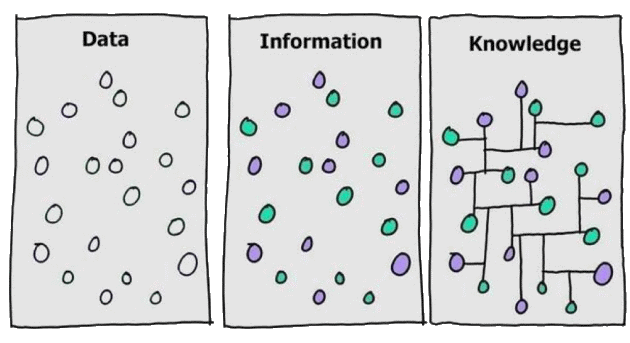 data-information-knowledge