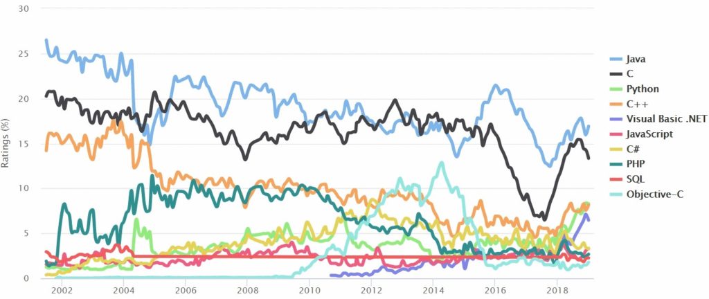 language-popularity-graph